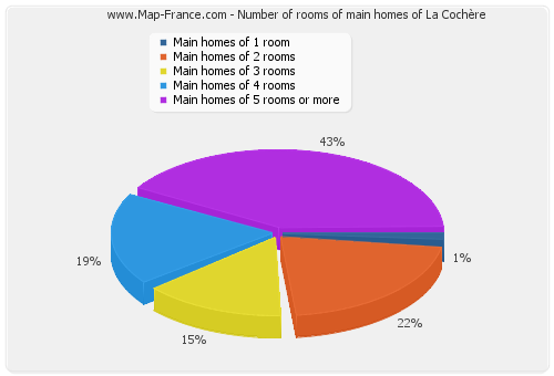 Number of rooms of main homes of La Cochère